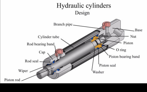 What Is A Hydraulic Cylinder And How Does It Work? Cylinder Basics